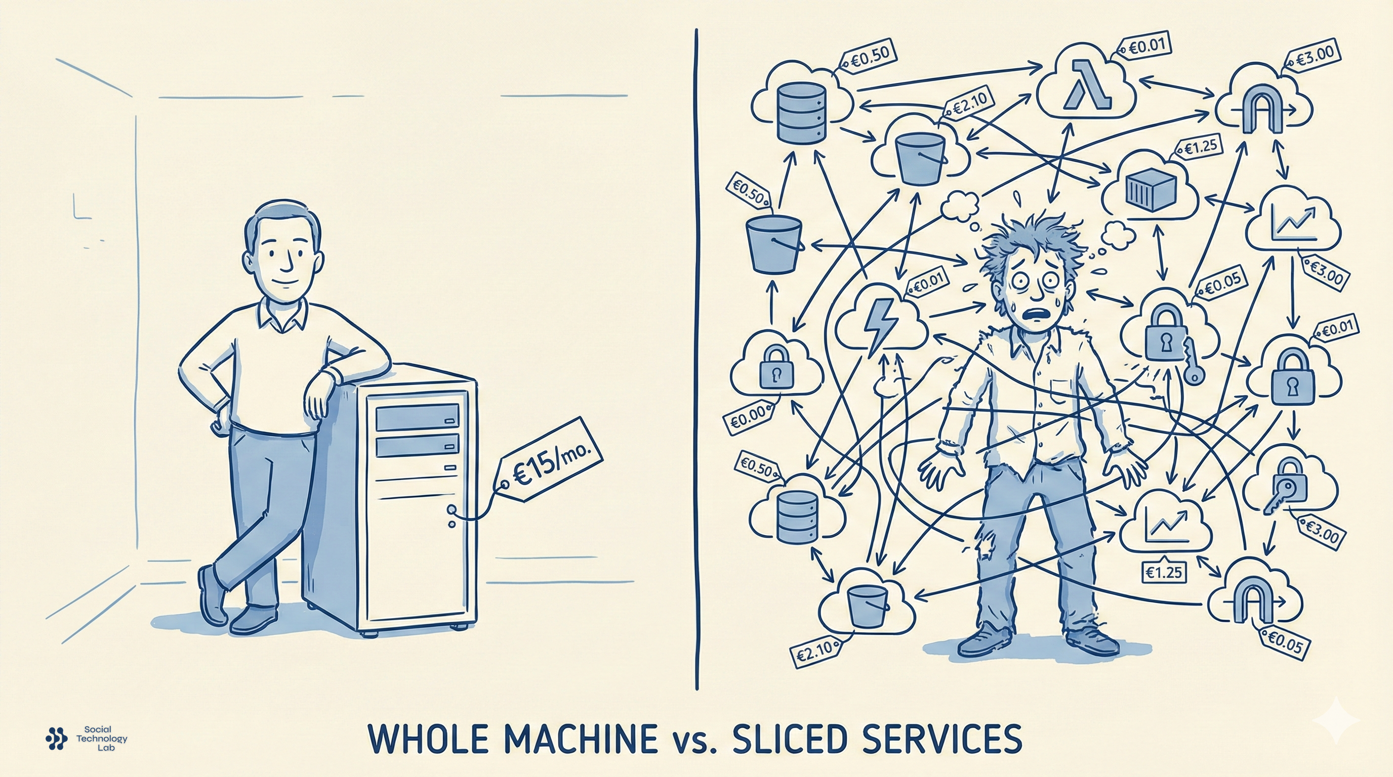 Whole Machine vs. Sliced Services